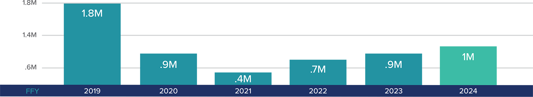 Ridership copy